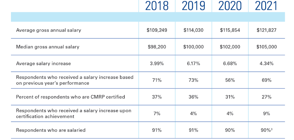 AHRMM 2021 Salary Survey Article Graph 1