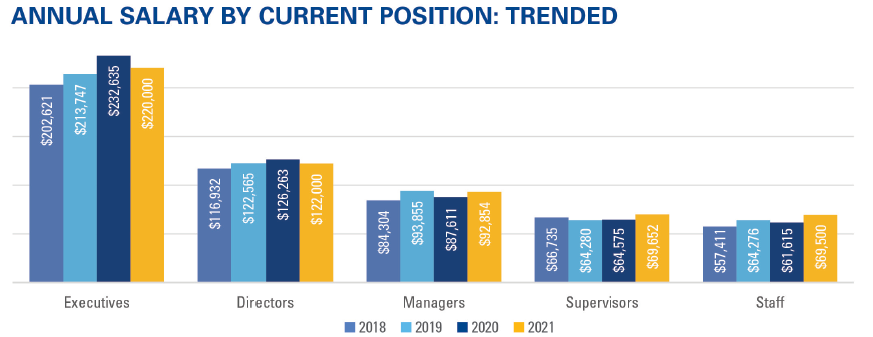 AHRMM 2021 Salary Survey Article Graph 2