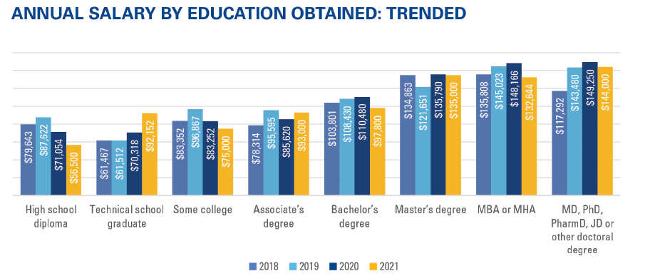 AHRMM 2021 Salary Survey Article Graph 3