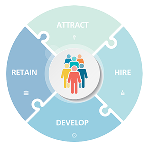 Icon that says Attract, Hire, Develop, Retain