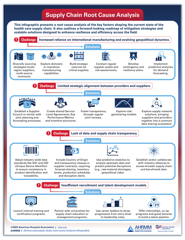Center for Supply Chain Root Cause Analysis PDF